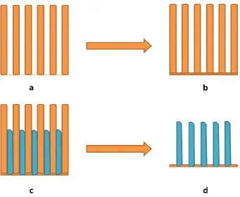 Figure 3.   A schematic diagram of template filling and removal process; (a) AAO template (b) thin film coated AAO template (c) electrodeposition of AAO template (d) free nanowires after removal of AAO template  