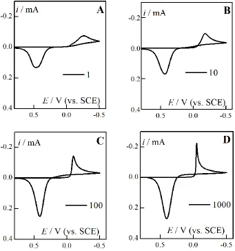 Figure 5.  Theoretical CV responses with the use of Model III. Scan rate 0.2 V/s. The influence of value (2k1)/(1k1) and (2k2)/(1k2) on the shape of the loop (high, width and area) obtained for theoretical CV curves
