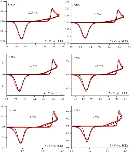 Figure 6.  The CV electroreduction of Pd2+ ions (5mM) in 1M KCl at pH=1 on GCE (red points)