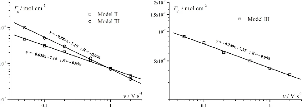 Figure 7.  The dependence of determined adsorption parameter Γs and Γs1 vs. scan rate v for Model II and III as well as for Model III, respectively