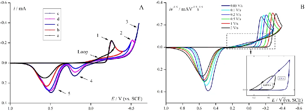 Figure 1.  (A) Experimental CV responses for electroreduction Pd2+ ions (5 mM solution in 1M KCl at pH=1 on GCE electrode) with different reverse potential