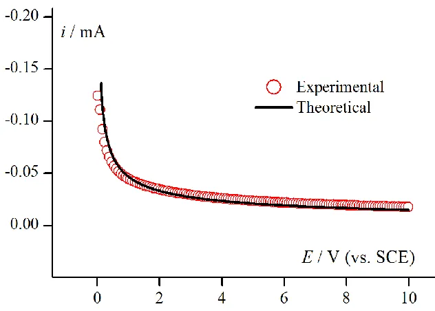 Figure 2. Determination of D by CA method. Experimental responses (red points) for electroreduction of Pd2+ (5 mM solution in 1M KCl at pH=1 on GCE electrode) at E1 = – 0.15 V potential and for step time t1 = 10 s