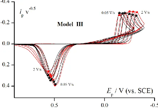 Fig. 4. It enables to compare Models I and II with Model III. The qualitative comparison of experimental and theoretical data was shown in short form in  