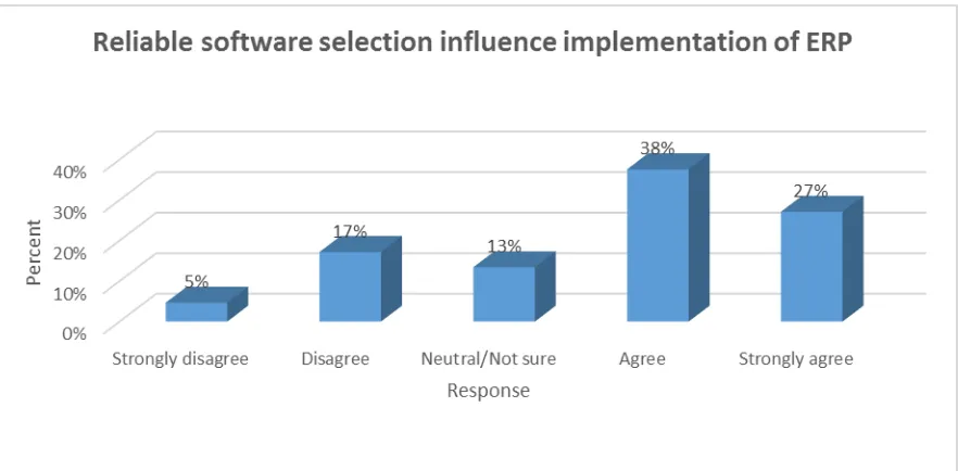 Figure 4.5 Reliability of software 