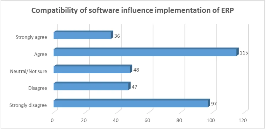 Figure 4.6 Compatibility of software 