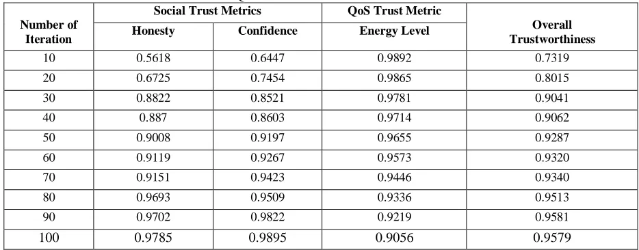 TABLE 2 RELATIONSHIP OF ALL TRUST METRICS TO THE OVERALL TRUSTWORTHINESS OF THE ANT BASED (ACO) 