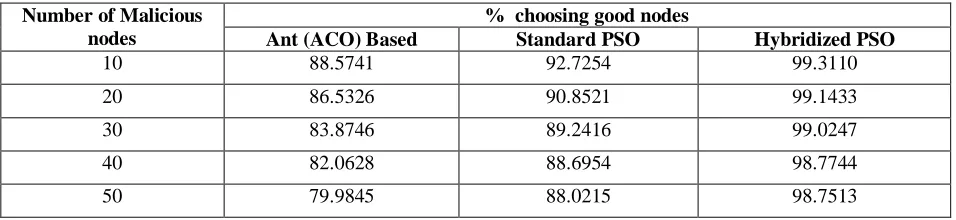 TABLE 5 SUMMARY TRUSTWORTHINESS CHART OF THE THREE SWARM INTELLIGENCE TECHNIQUES WITH A NUMBER OF 