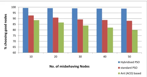 Fig. 2 Comparative analysis of effective node evaluation in the presence of misbehaving nodes for Ant (ACO) based, standard PSO, and Hybridized PSO techniques 