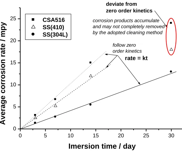 Figure 7. Average corrosion rates vs. immersion time of the three tested samples in the LAOcommercial plant test solution at 270 oC and 29 bar