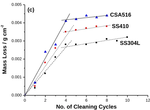 Figure 6.  Mass loss vs. number of cleaning cycles recorded for the tested samples in the LAO,s commercial plant test solution at 270 oC and 29 bar, as a function of the immersion time