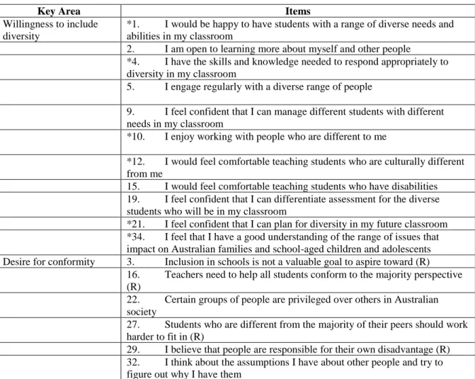 Table 1: Key areas and items that comprise the Willingness to Include Diversity Scale 