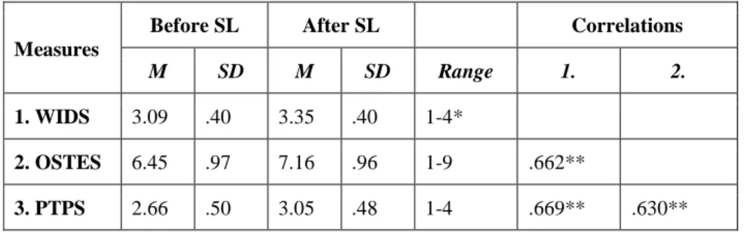 Table 2: Mean scores on all measures before and after service-learning and correlations between the  measures 