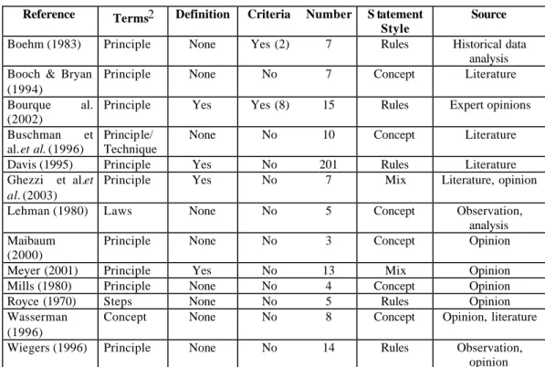 Table 1. Key characteristics of publications about software engineering principles (in alphabetical order) 