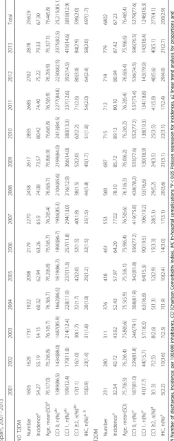Table 2 Age adjusted incidence rates and clinical characteristics of hospital discharges due to proximal humerus fracture among women with and without type 2 diabetes in