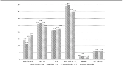Fig. 1 Procedures and outcomes of PHF among men and women with and without T2DM (2001–2013)