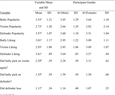 Table 2. Bully, Victim, and Defender Gender Distribution 