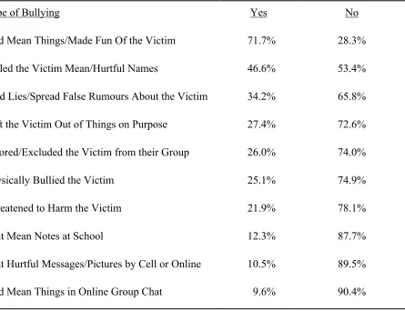 Table 6. Frequency of  Reported Types of Bullying 