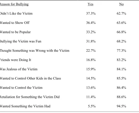 Table 7. Frequency of Reported Reasons for Bullying 