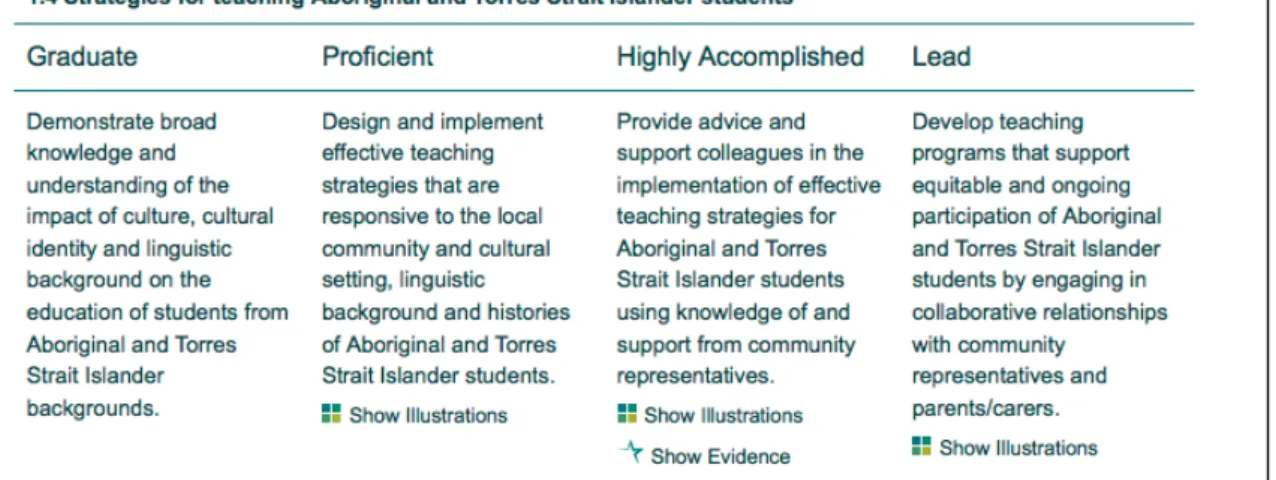 Figure 2. From “Australian Professional Standards for Teachers,” by the Australian  Institute for Teaching and School Leadership, 2014, para 4, 