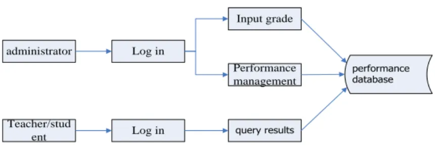 FIGURE 7 Performance management module structure chart 
