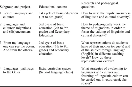 Table 1. Sub-groups and projects of WGA.