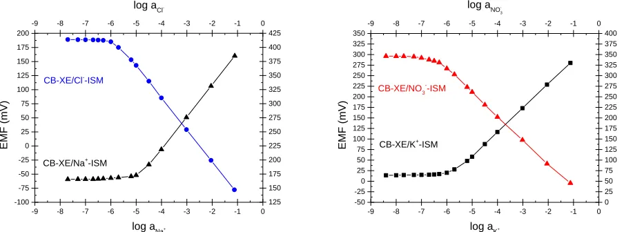 Figure 1. The potentiometric response of the studied electrodes vs. time determined in the (a) KCl and (b) KNO3 solutions