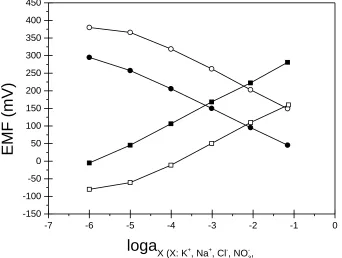 Figure 3.  The EMF dependence on () K+, () Na+, () Cl-, () NO3- activities for Au/CB-XE/Na+-ISM and Au/CB-XE/Cl--ISM,  Au/CB-XE/K+-ISM and Au/CB-XE/NO3--ISM electrodes recorded in the solutions containing both NaCl and KNO3 in the range from 10-6 do 10