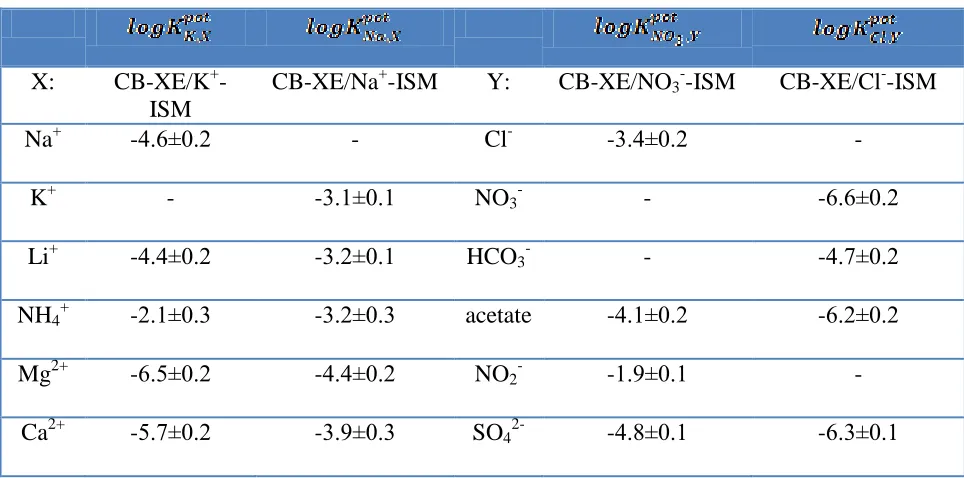 Table 1. Comparison of the potentiometric parameters of the proposed potentiometric sensor platform (PSP) with commercial available system (Multiple Ion Probes, Aptisens [24]) and multi-sensor flow cell (MSFC) [23]