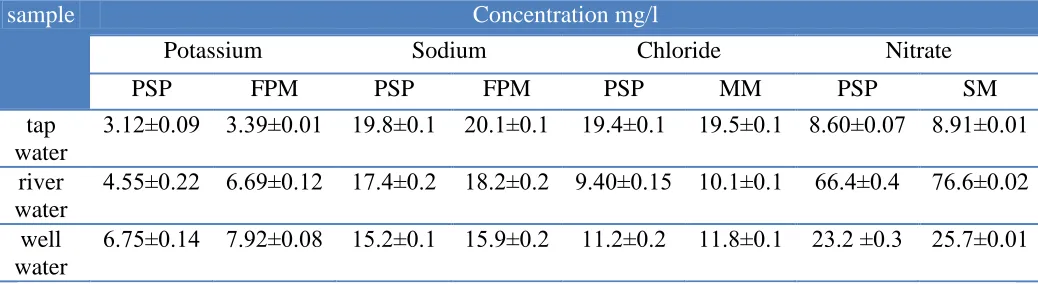 Table 3. Concentrations of potassium, sodium, chloride and nitrate obtained for samples: tap, well and river water