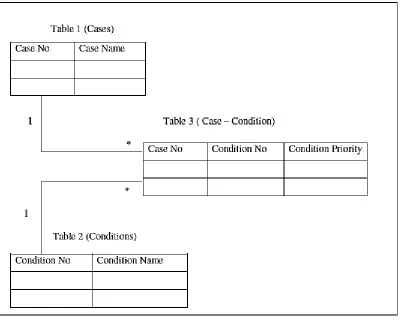 Figure 4: The Relationships between Tables 