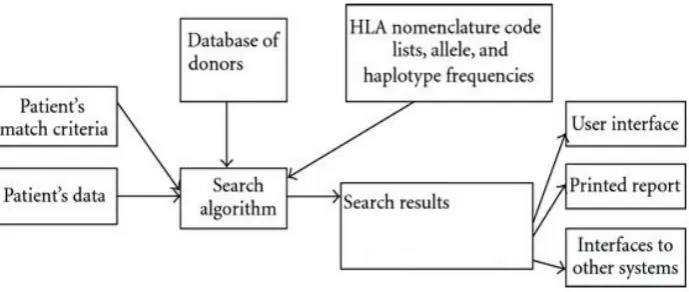 Fig. 5: Basic concept of the donor search algorithm91