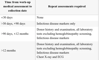 Table 5: Schedule of testing in the event of delay in collection of HSCs31