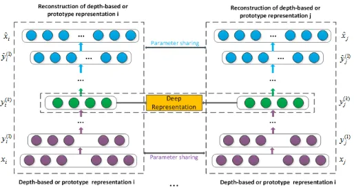 Figure 2: The Architecture of the Deep Autorencode Network.