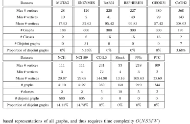 Table 2: Information of the Graph-based Datasets