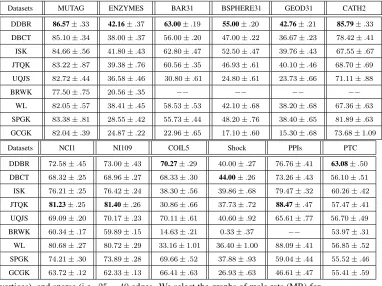 Table 3: Classiﬁcation Accuracy (In % ± Standard Error) Comparisons