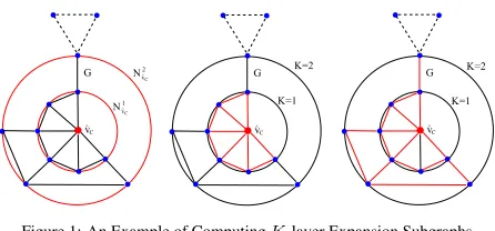 Figure 1: An Example of Computing K-layer Expansion Subgraphs.
