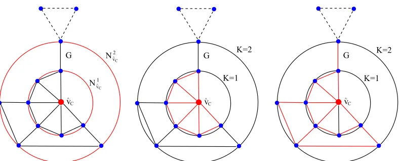 Fig. 1. The left-most ﬁgure shows the determination of Kdepicted by red-colored edges