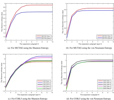 Table 1. Information on the selected graph based bioninformatics datasets