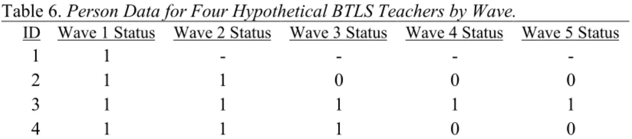 Table 6. Person Data for Four Hypothetical BTLS Teachers by Wave. 