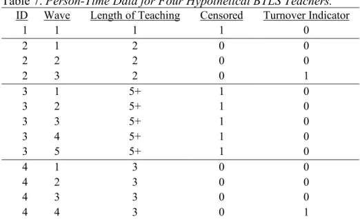 Table 8 represents the person-time data conversion for the same cases illustrated  in Tables 6 and 7