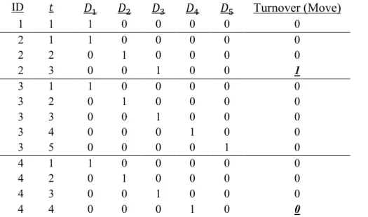 Table 10. Coding of Time Indicators for Discrete-Time Logit-Hazard Model for Leavers. 