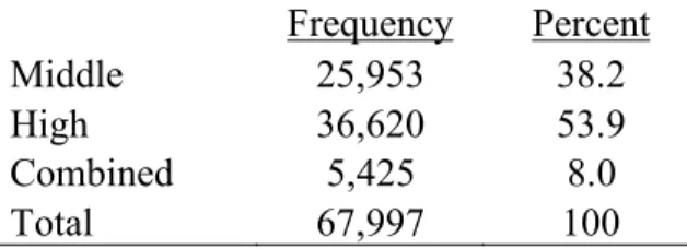 Table 15. Distribution of Level of Students Taught by Teacher in Wave 1 Weighted  Sample