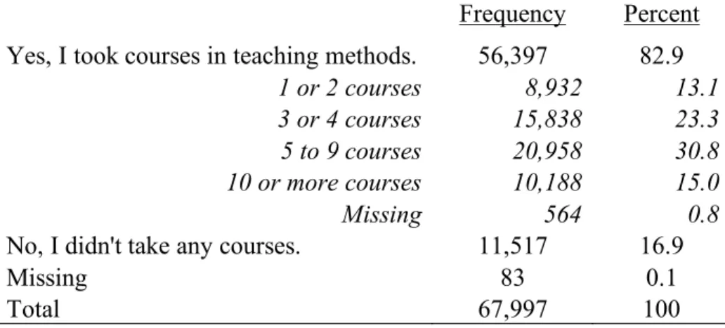 Table 18. Distribution of Teaching Methods Course Completion in Wave 1 Weighted  Sample