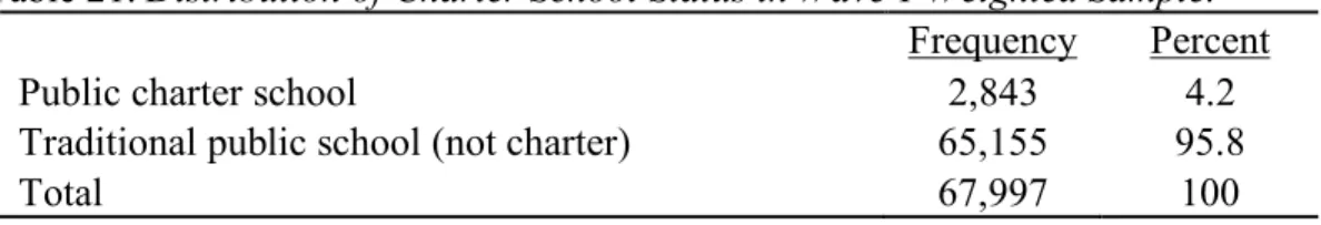 Table 21. Distribution of Charter School Status in Wave 1 Weighted Sample. 