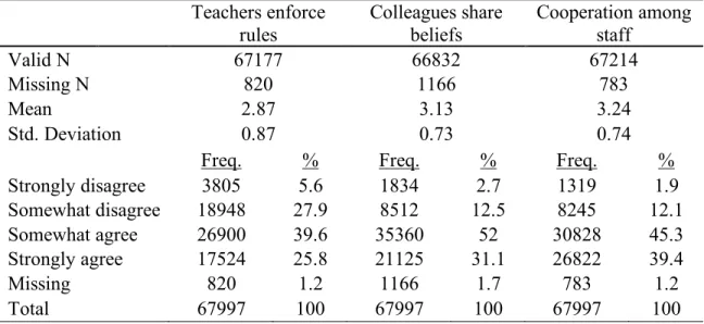Table 35. Descriptives and Frequencies for 3 Collegial Support Items with Wave 1  Weights