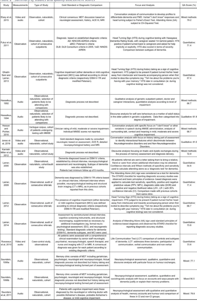 Table 2 - Summary of studies and quality assessment scores 