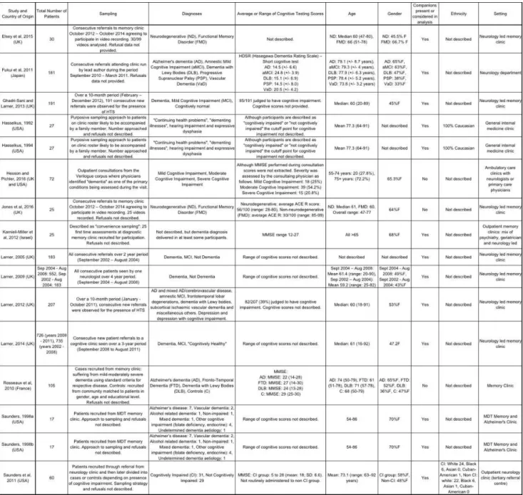 Table 3 - Study Setting and Participants 