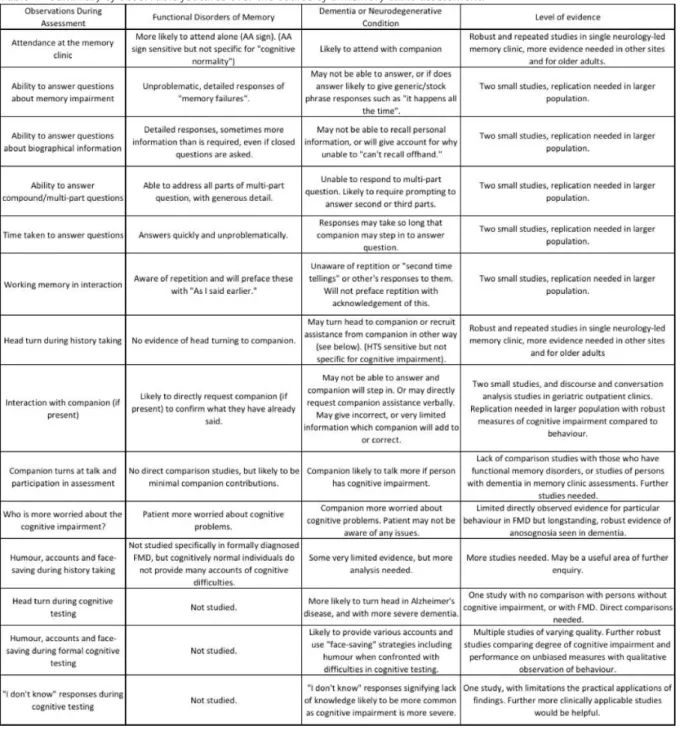 Table 4 - Summary of observable features over the course of a memory clinic assessment