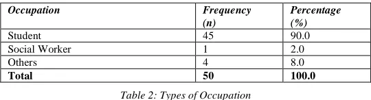 Table 2: Types of Occupation 