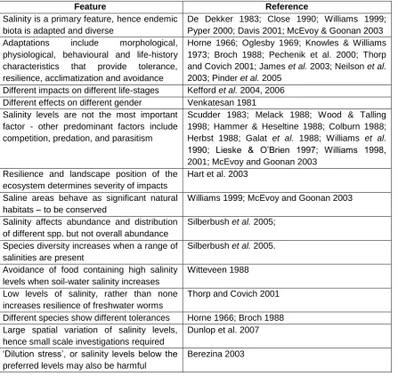 Table 2.8. Summary of research investigating the effects of elevated salinity levels on aquatic fauna in southern Australia
